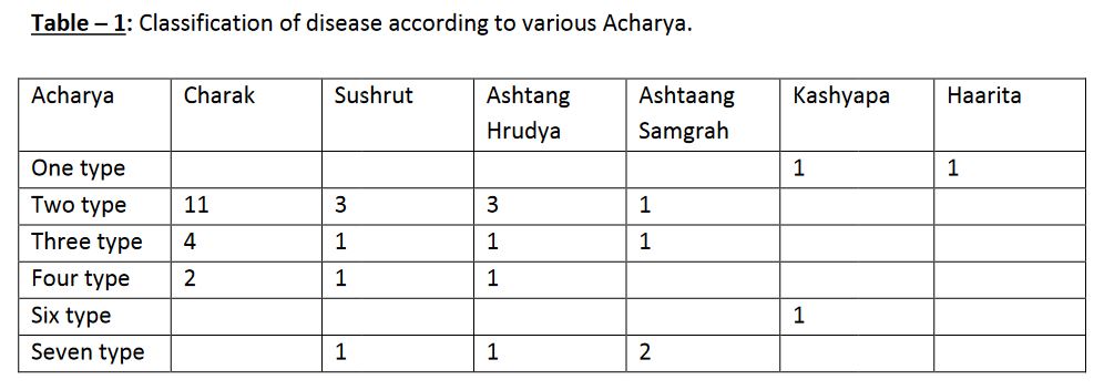 Ayurvedic Classification of Disease - Table -1